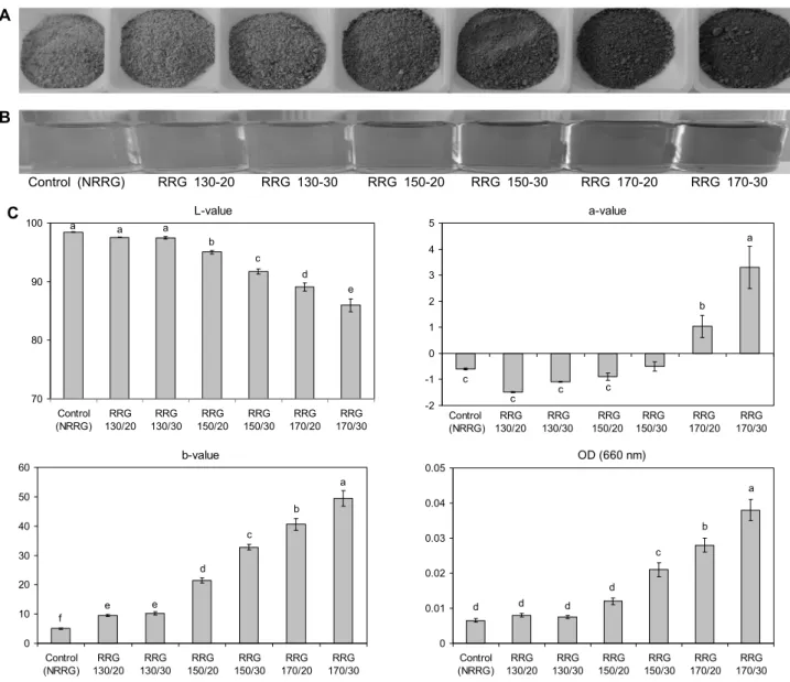 Fig. 1. Color of roasted red ginseng powder (A) by different temperature and time conditions, dripped extract (B), and Hunter’s colors (C) by dripping