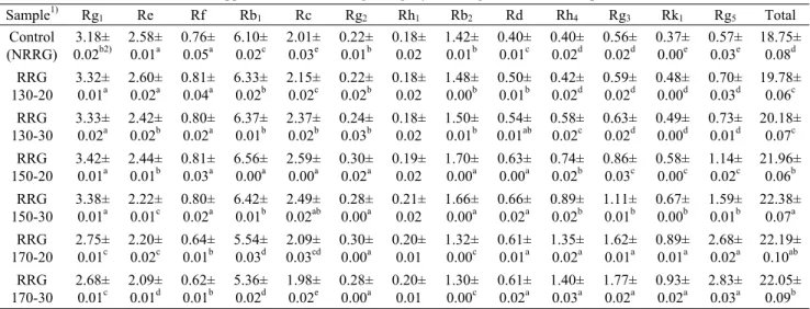 Table 4. Ginsenoside content of dripped extracts in red ginseng by roasting at different temperature and times condition Sample 1) Rg 1 Re Rf Rb 1 Rc Rg 2 Rh 1 Rb 2 Rd Rh 4 Rg 3 Rk 1 Rg 5 Total Control  (NRRG) 3.18±0.02 b2) 2.58±0.01a 0.76±0.05a 6.10±0.02c