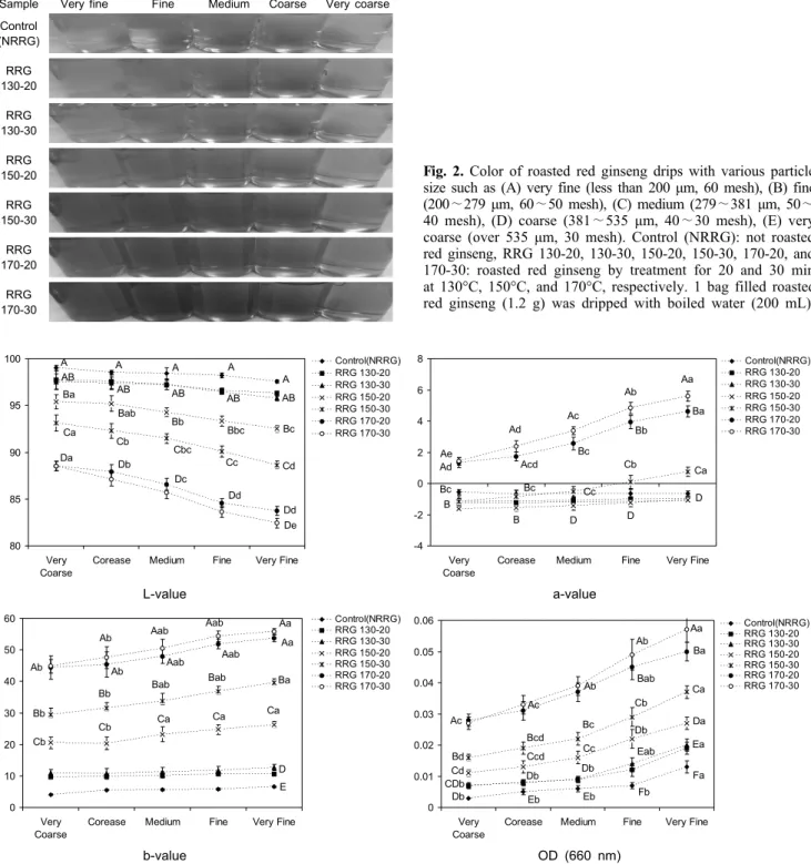 Fig. 2. Color of roasted red ginseng drips with various particle  size such as (A) very fine (less than 200 μm, 60 mesh), (B) fine  (200∼279  μm, 60∼50 mesh), (C) medium (279∼381  μm, 50∼