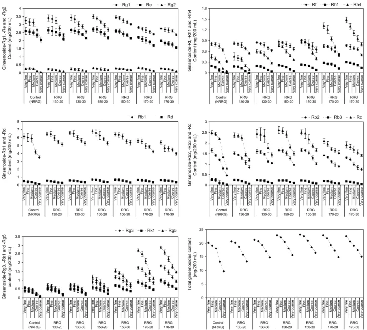 Fig. 4. Change of ginsenosides content in roasted red ginseng drips with various particle size such as very fine (less than 200  μm, 60 mesh), fine (200∼279  μm, 60∼50 mesh), medium (279∼381  μm, 50∼40 mesh), coarse (381∼535  μm, 40∼30 mesh),  very coarse 
