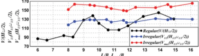Fig. 8. Frequency spectra of air flow velocity at nozzle and water elevation in air-chamber.