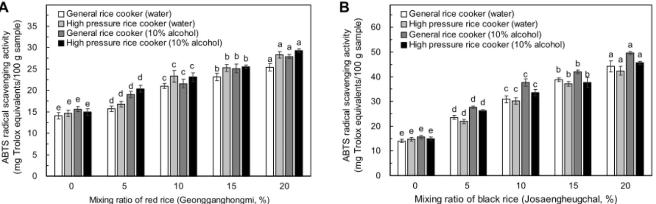 Fig. 4. ABTS radical scavenging activity of the ethanolic extracts with mixing ratio of cv