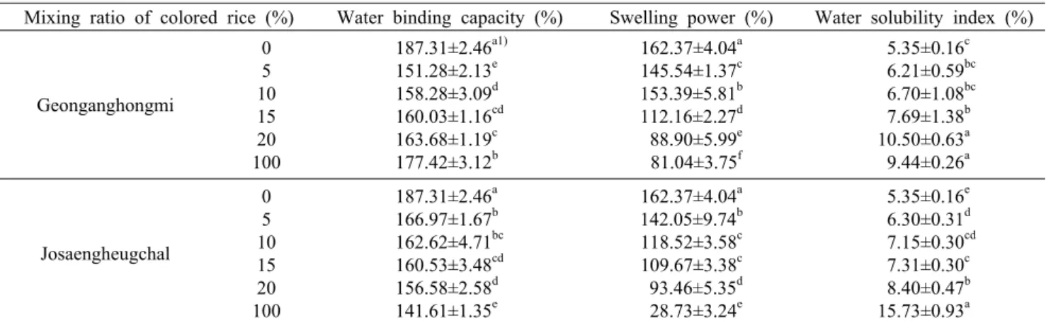 Table 2. Water  binding capacity, swelling power, and water solubility index of colored rice with different ratio