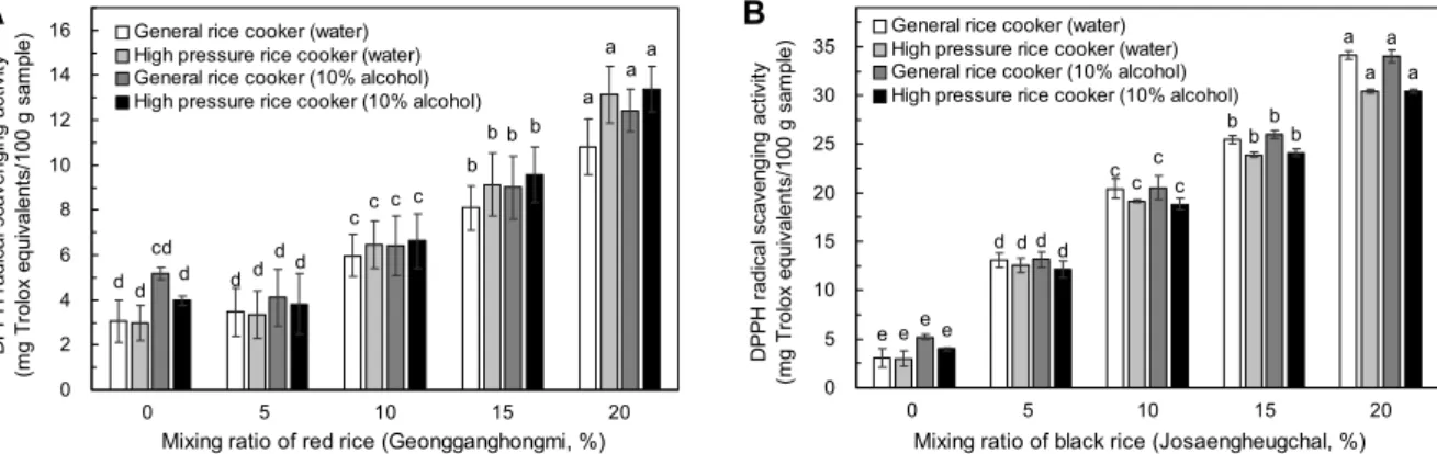 Fig. 3. DPPH radical scavenging activity of the ethanolic extracts with mixing ratio of cv