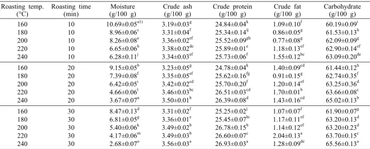 Table 1. The  proximate compositions of ungerminated cowpea (Vigna  sinensis L. cv. Okdang) flours with roasting temperatures  and times Roasting temp