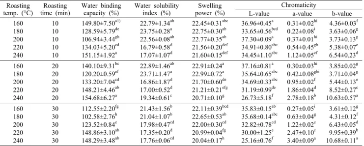 Table 3. Water  binding capacity, water solubility index, swelling power, and chromaticity of ungerminated cowpea (V