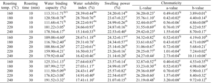 Table 4. Water  binding capacity, water solubility index, swelling power, and chromaticity of germinated cowpea (V
