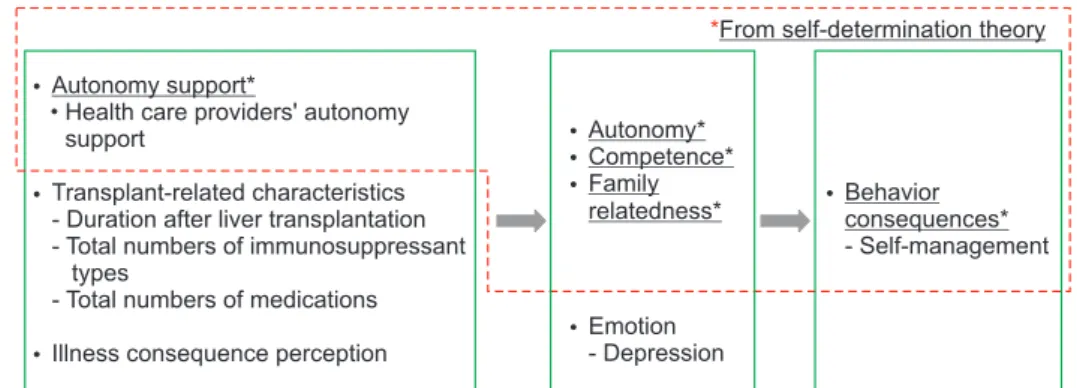 Figure 1. Conceptual framework.