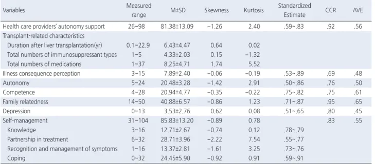 Table 2. Descriptive Statistics and Convergent Validity of Measured Variables  ( N =275) 