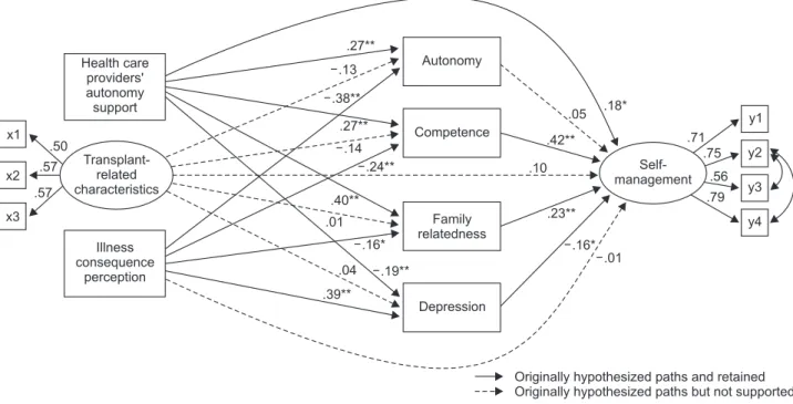 Figure 2. Path diagram for the modified model.
