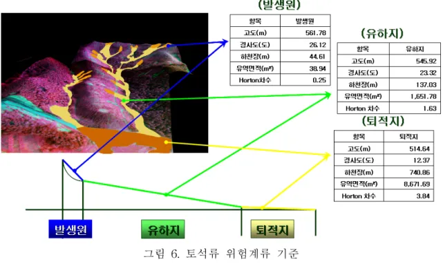 그림  6.  토석류  위험계류  기준 4. 결론 항공기에  의한  산사태  발생지역  촬영  및  GIS기법을  활용한  토사재해특성  분석시스 템은  신속․정확하게  재해관련  자료의  구축과  분석이  가능하여  재해발생시  전반적인  실태파악에  충분히  활용  가능한  것으로  판단되었다