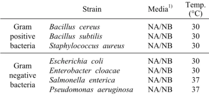 Table 1. List of strains used for antimicrobial experiments Strain Media 1) Temp.