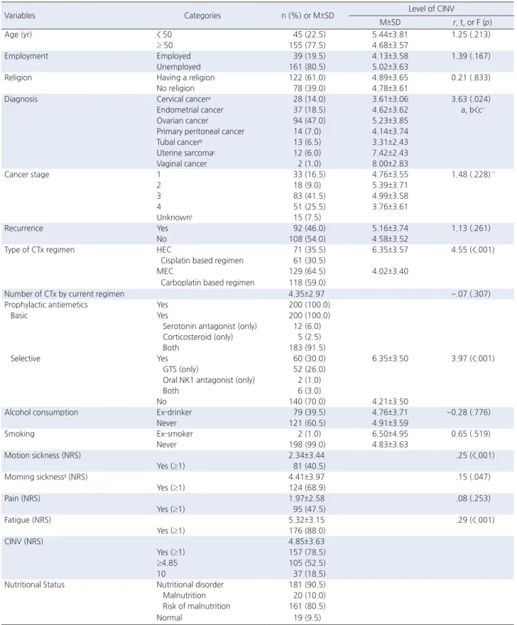 Table 1. Level of CINV according to General and Clinical Characteristics of the Subject  ( N =200) 
