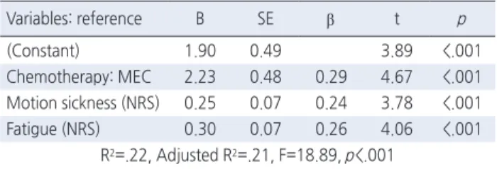 Table 2. Factors influencing CINV on Multiple Linear Regression 