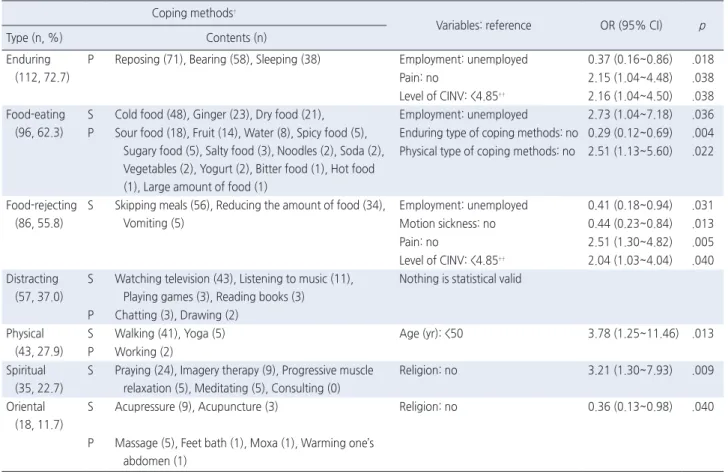 Table 3. Factors Influencing the Type of Coping Methods  ( N =154)