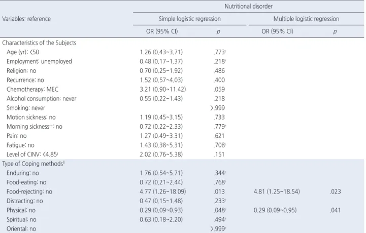 Table 4. Factors Influencing Nutritional Disorder  ( N =200)