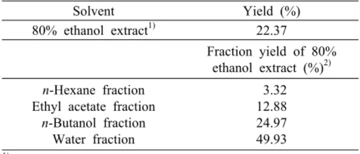 Table 1. Yield of each fractions from 80% ethanol extract of  strawberry (Fragaria ananassa var