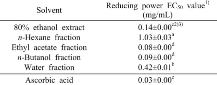 Table 7. Reducing power of various solvent fractions from 80% 