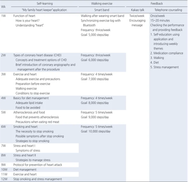 Table 1. Contents of the Smart Program for Patients Who Underwent Percutaneous Coronary Intervention (SP-PCI) 