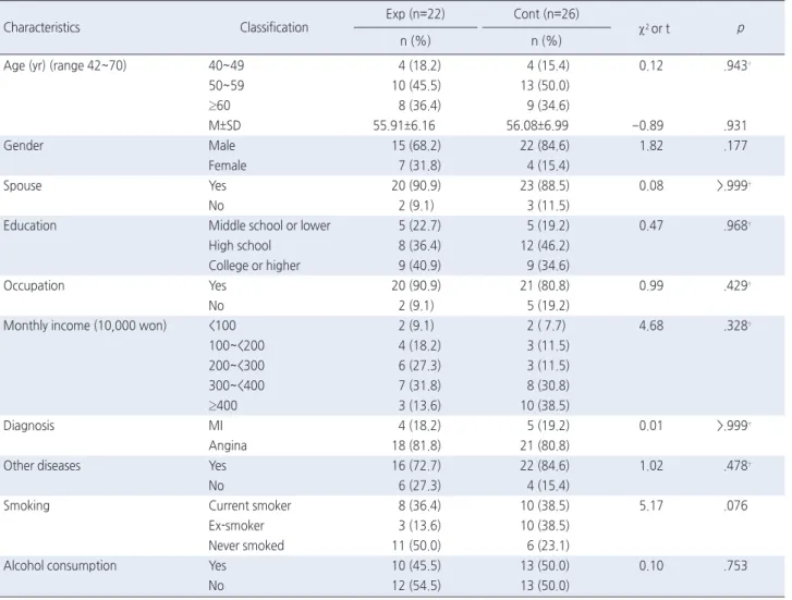 Table 2. Homogeneity Test for Characteristics of Participants in Experimental and Control Groups  ( N =48)