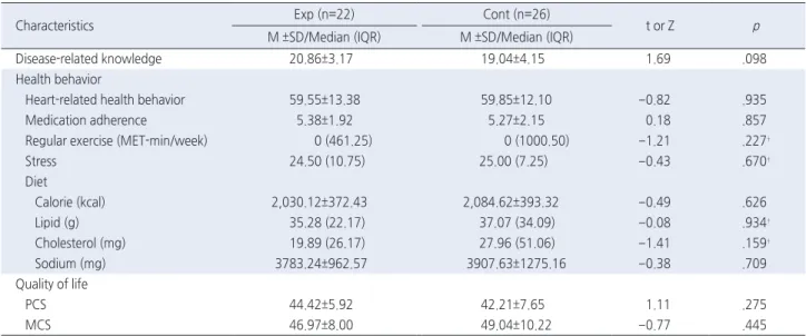 Table 3. Homogeneity Test for Levels of Disease-Related Knowledge, Health Behavior, and Quality of Life in Experimental and Control 