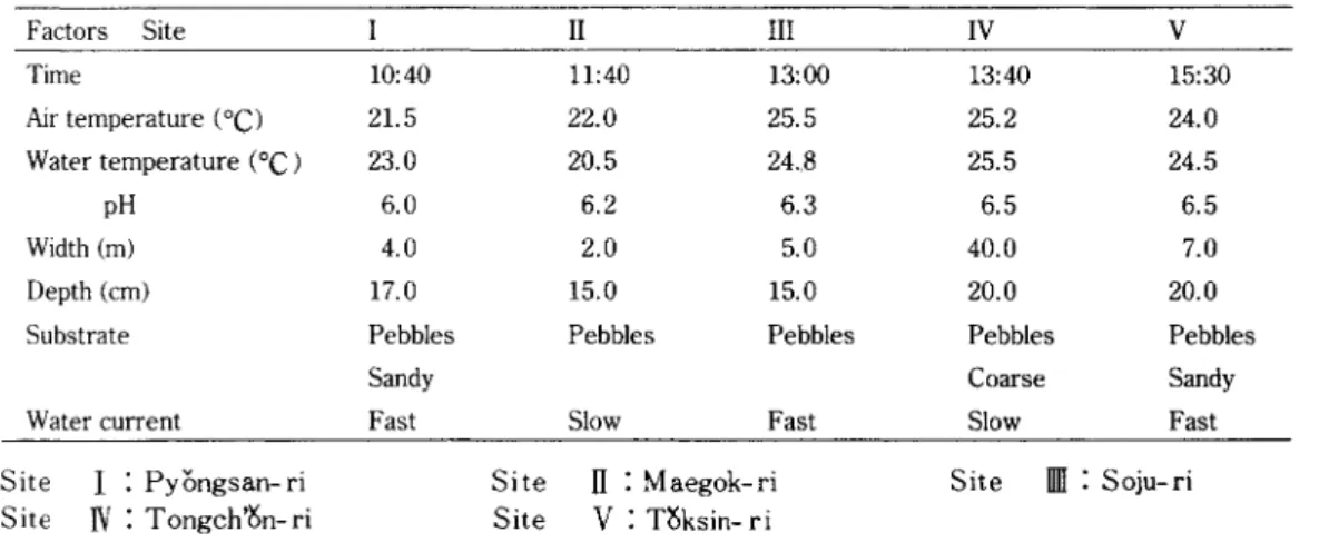 Table  1.  Environmental  factors  of  Hoeya  River  in  Sept. ,  1984. 