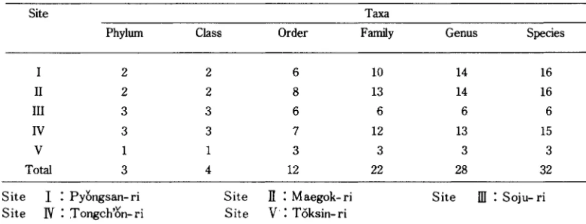 Table 2.  Number 01 taxa 01 benthic macroinvertebrates collected 1rom each studied area in  Hoeya  River ,  1984