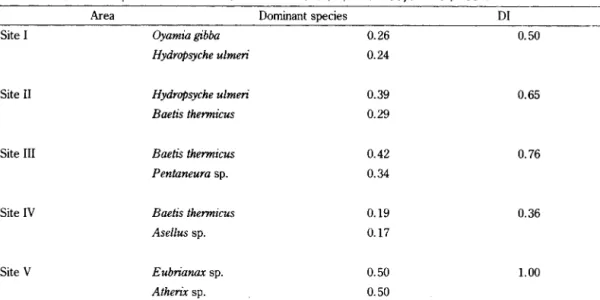 Table  6.  Values  of species diversity  indices  (H ’)  from  each  site  in  a  Hoeya  River,  1984