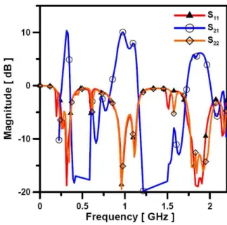 그림  8.  삼중대역  증폭기의  측정  결과 Fig.  8.  Measured  results  of  triple-band  amplifier