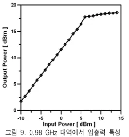 그림  9.  0.98  GHz  대역에서  입출력  특성 Fig.  9.  Characteristics  of  input  versus  output  power 