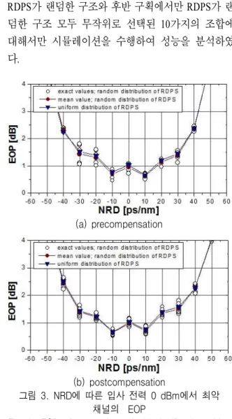 Fig.  3.  EOP  of  worst  channel  with  0  dBm  launching  power  as  a  function  of  NRD