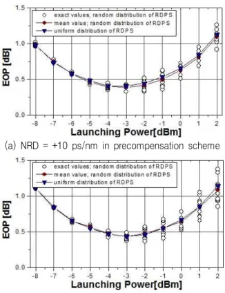 Fig.  4.  EOP  of  worst  channel  as  a  function  of  launching  power  at  optimal  NRD.
