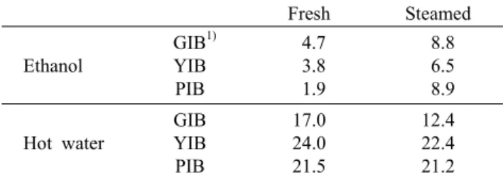 Table 1. Extraction yields of fresh and steamed conditions in three types Ipomoea batatas extracted with ethanol and hot 