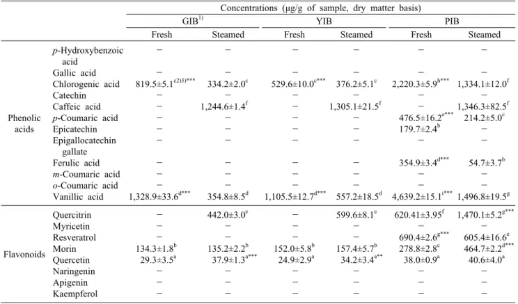 Table 3. The  phenolic composition of fresh and steamed conditions in three types Ipomoea batatas Concentrations (μg/g of sample, dry matter basis)