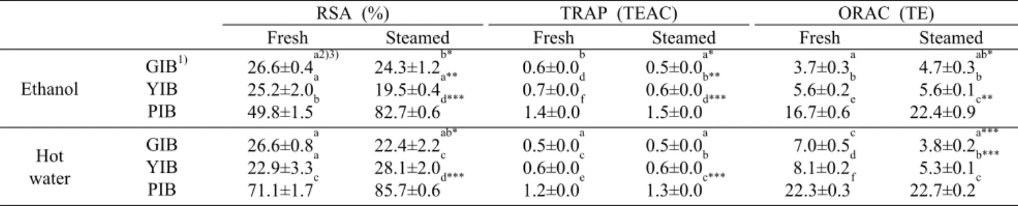 Table 4. DPPH radical scavenging activity (RSA), total radical trapping antioxidant potential (TRAP), and oxygen radical absorbance  capacity (ORAC) of fresh and steamed conditions in three types Ipomoea batatas extracted with ethanol and hot water