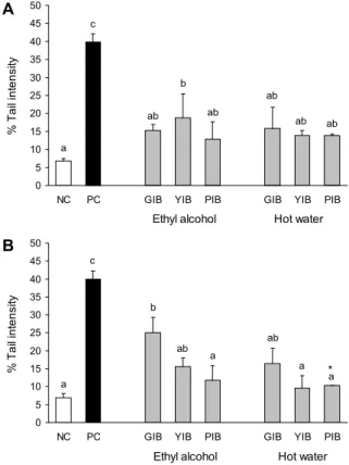 Fig. 1. Cellular antioxidant capacity of fresh  (A) and steamed  (B) conditions in three types Ipomoea batatas extracted with  ethanol and hot water (100 μg/mL) against oxidative stress  in-duced by AAPH in HepG2 cell model