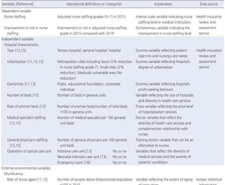 Table 1. Operational Definitions and Data Source of Variables 