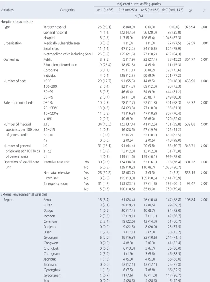 Table 2. Adjusted Nurse Staffing Grades by Hospital and External Environmental Characteristics in 2015  ( N =1,594)