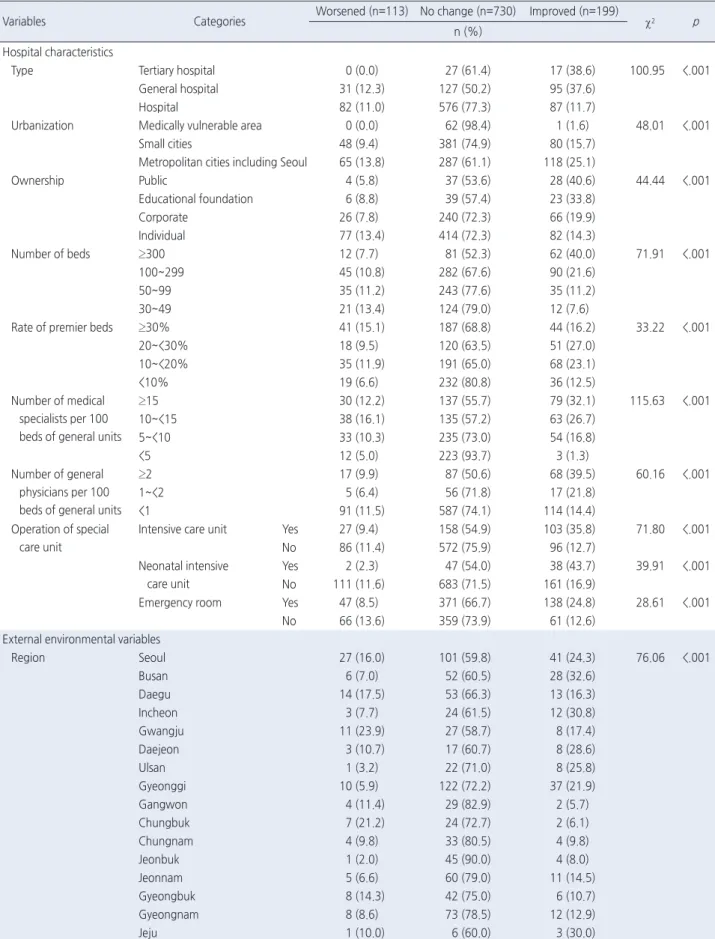 Table 3. Changes in Adjusted Nurse Staffing Grades between 2010 and 2015 by Hospital and External Environmental Characteristics 