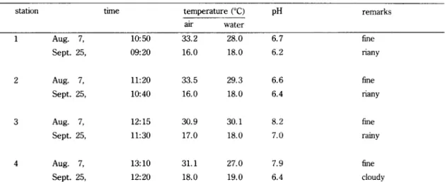 Table  1.  The  physicochemical  factors  of  four  stations  in  the  Taehwa  river  of  Ulsan  in  1982