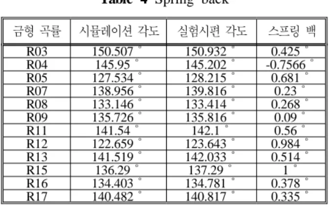Table 4 Spring back