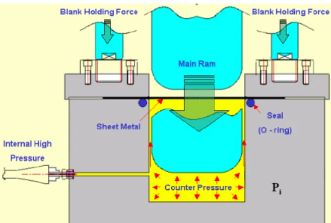 Fig. 1 Principle of Sheet Hydroforming