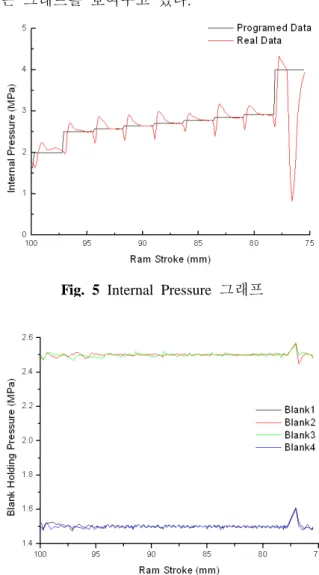 Fig. 4 Blank Holding Force 실린더 위치