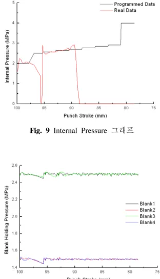 Fig. 9 Internal Pressure 그래프