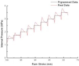 Fig. 11 Internal Pressure 그래프