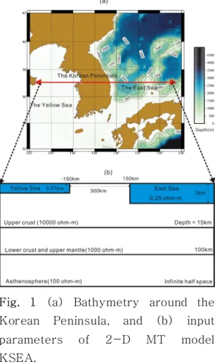 Fig.  1  (a)  Bathymetry  around  the  Korean  Peninsula,  and  (b)  input  parameters  of  2-D  MT  model  KSEA