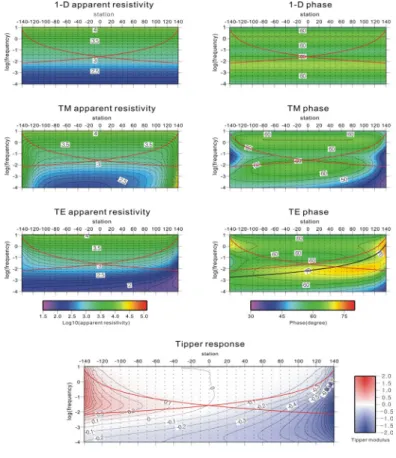 Fig.  2  Apparent  resistivity  and  phase  of  1-D  model,  TM  mode  and  TE  mode,  respectively