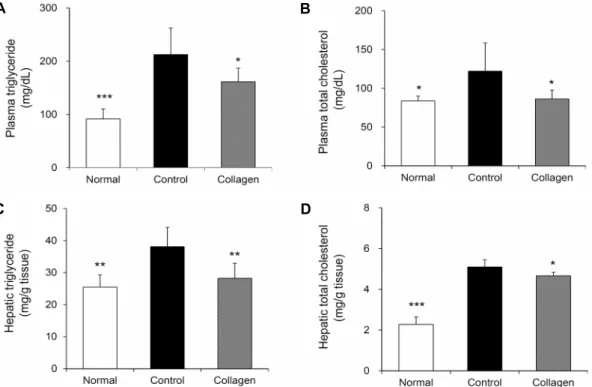 Fig. 1. Effect of skate skin collagen on plasma and hepatic lipid levels. Normal, m/m mice; Control, vehicle-treated db/db mice; 