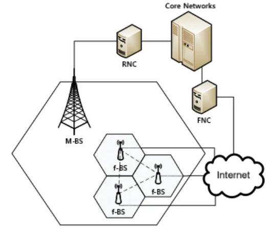 Fig. 1. Architecture  of  the  femtocell  cellular  system