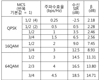 표 1. 하향  링크에서  변조  및  코딩  기법